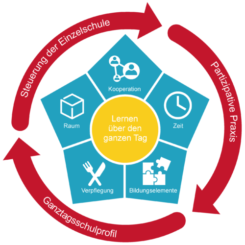 Ganztagsstern_SAG_Grafik_transparent