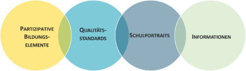 Grafik_PartizipPraxis